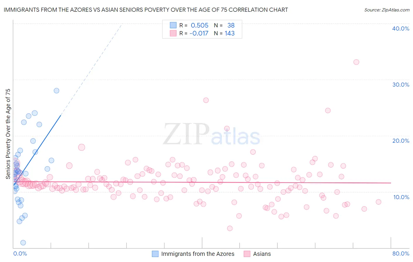 Immigrants from the Azores vs Asian Seniors Poverty Over the Age of 75