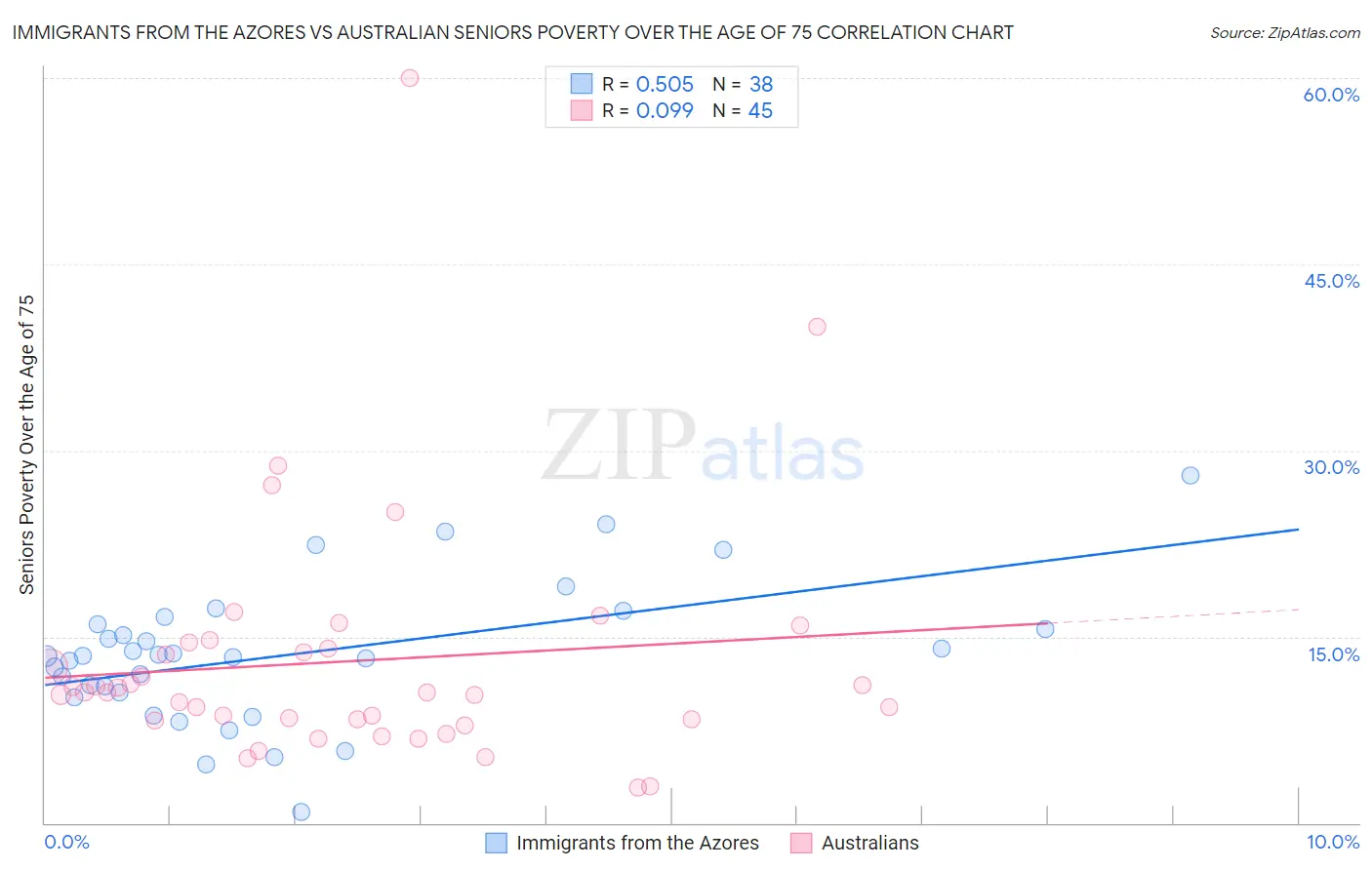 Immigrants from the Azores vs Australian Seniors Poverty Over the Age of 75
