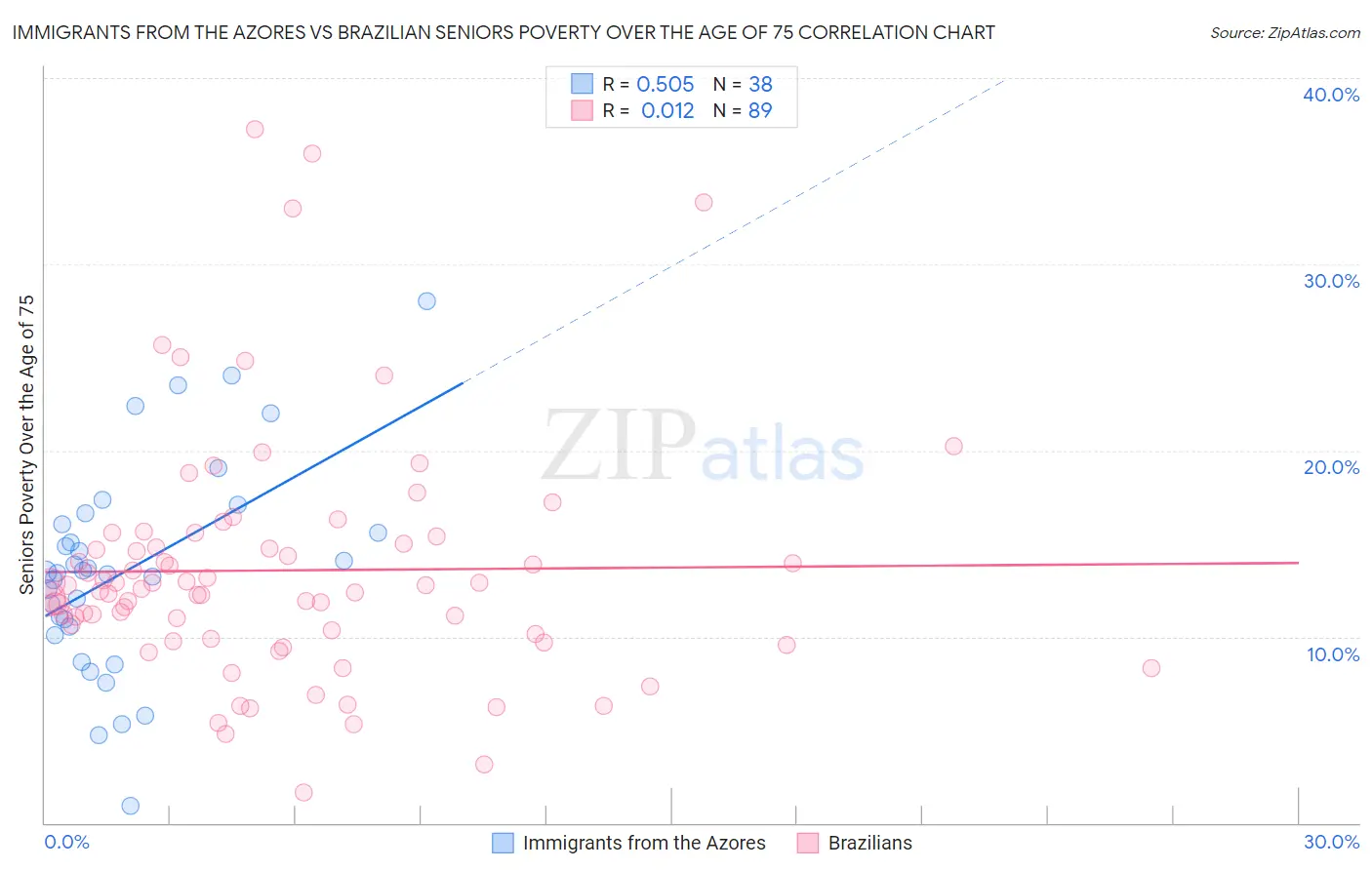 Immigrants from the Azores vs Brazilian Seniors Poverty Over the Age of 75