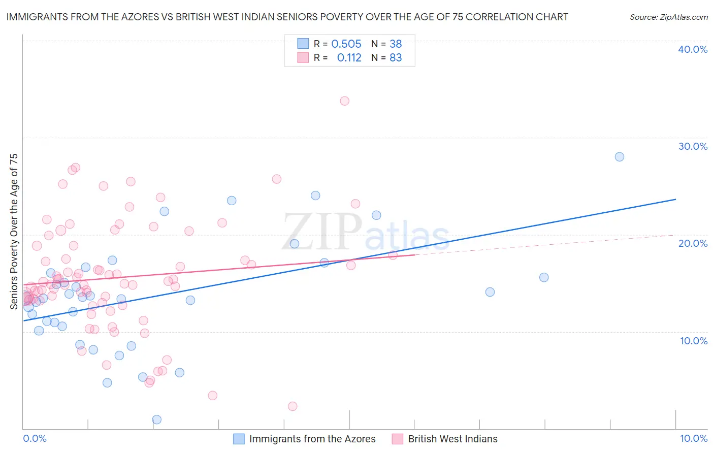 Immigrants from the Azores vs British West Indian Seniors Poverty Over the Age of 75