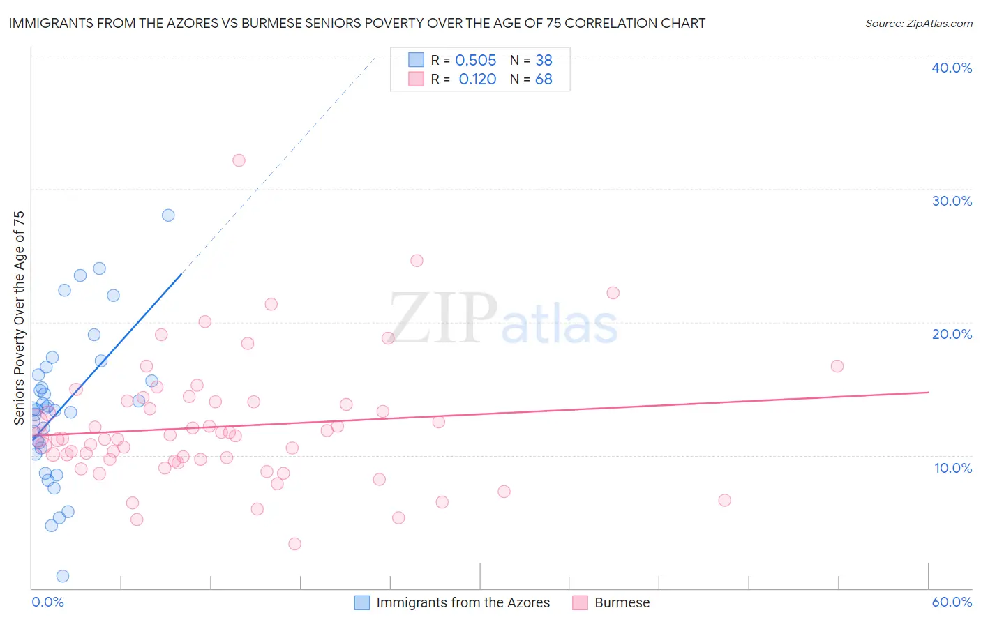 Immigrants from the Azores vs Burmese Seniors Poverty Over the Age of 75