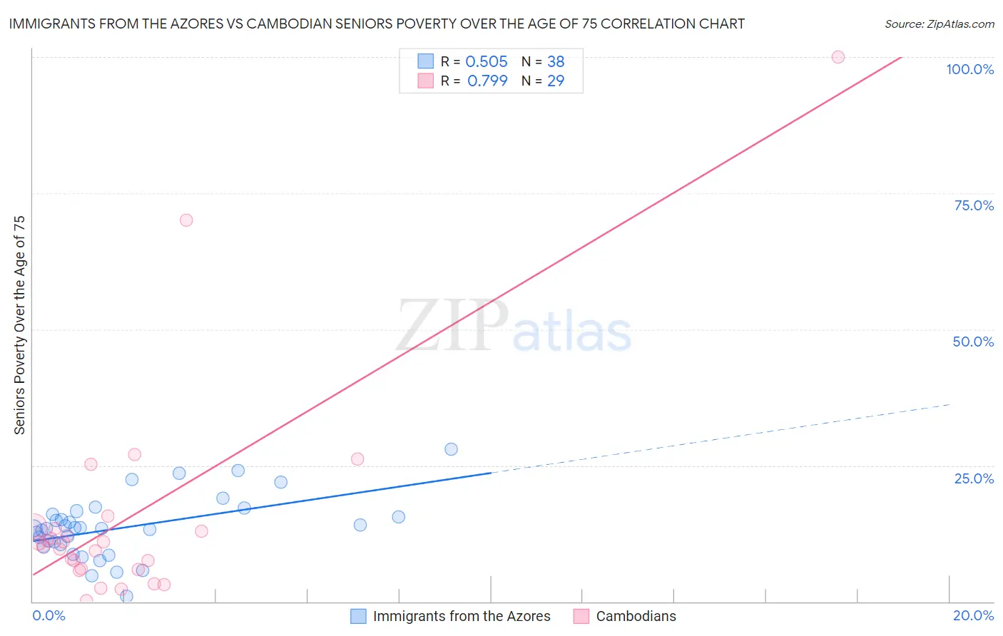 Immigrants from the Azores vs Cambodian Seniors Poverty Over the Age of 75