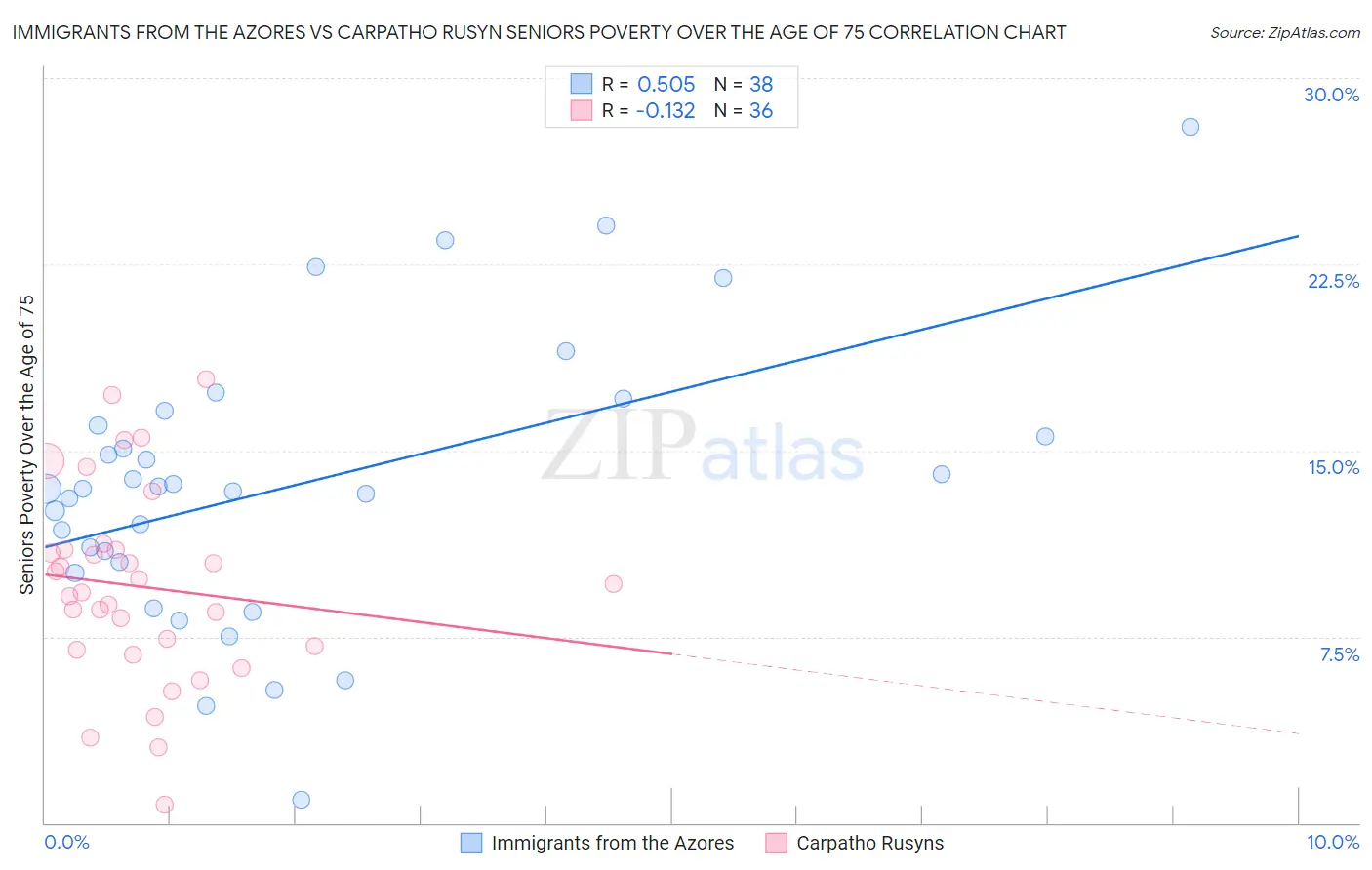 Immigrants from the Azores vs Carpatho Rusyn Seniors Poverty Over the Age of 75