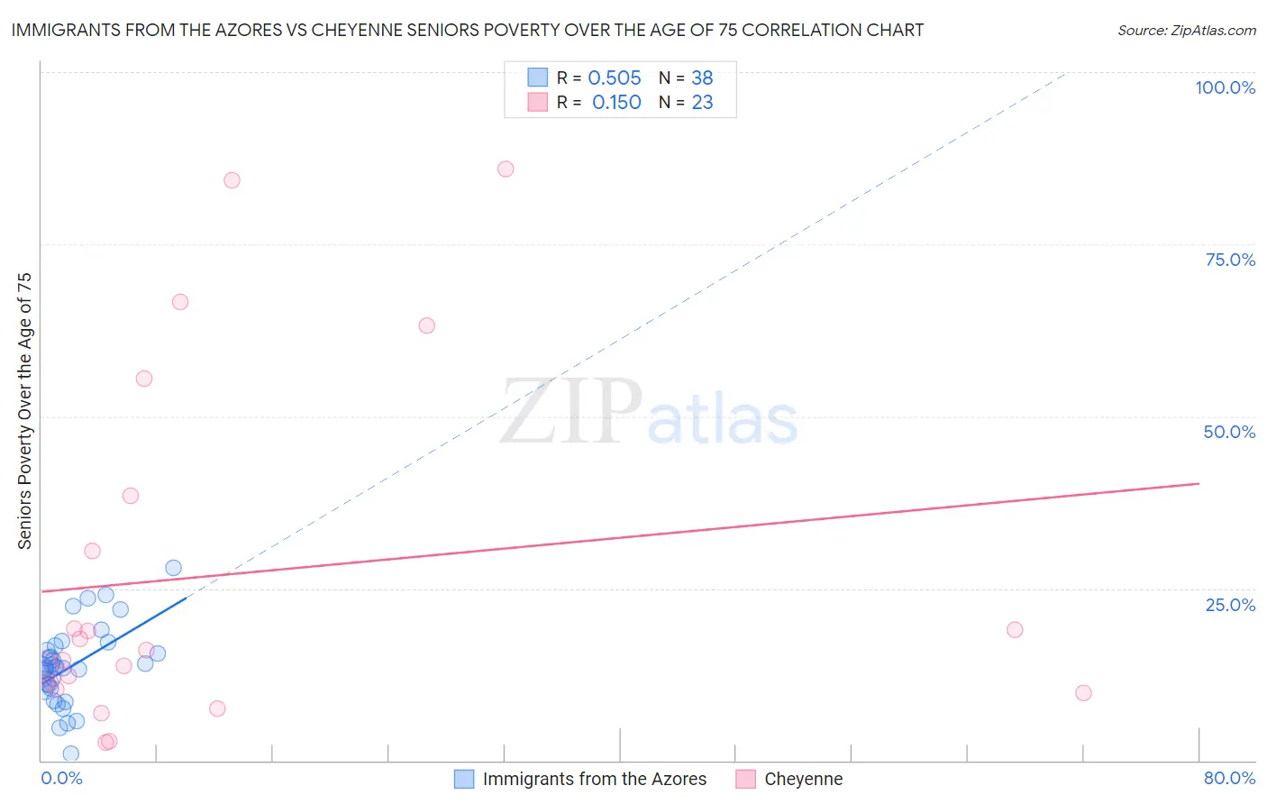 Immigrants from the Azores vs Cheyenne Seniors Poverty Over the Age of 75