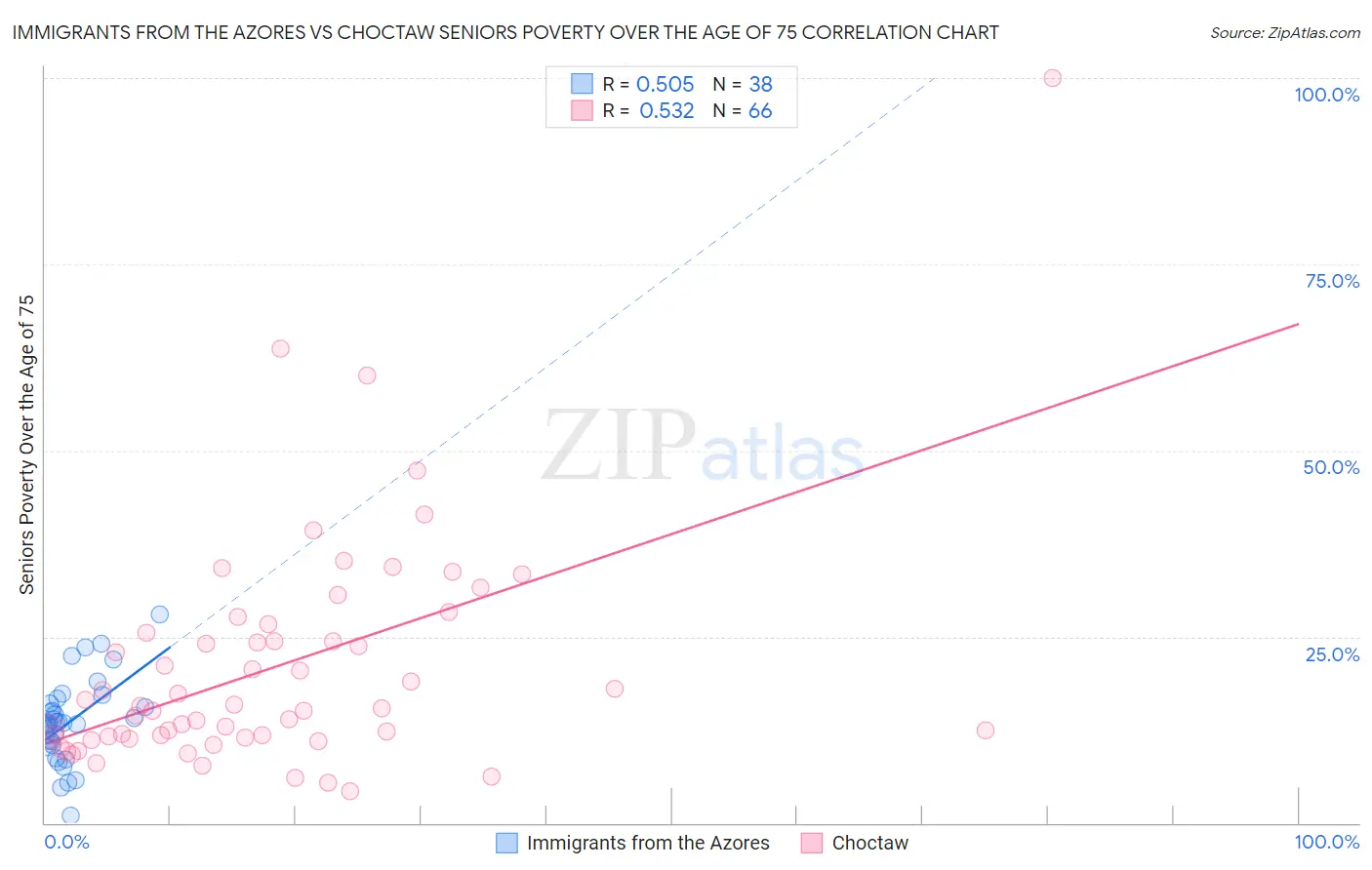 Immigrants from the Azores vs Choctaw Seniors Poverty Over the Age of 75