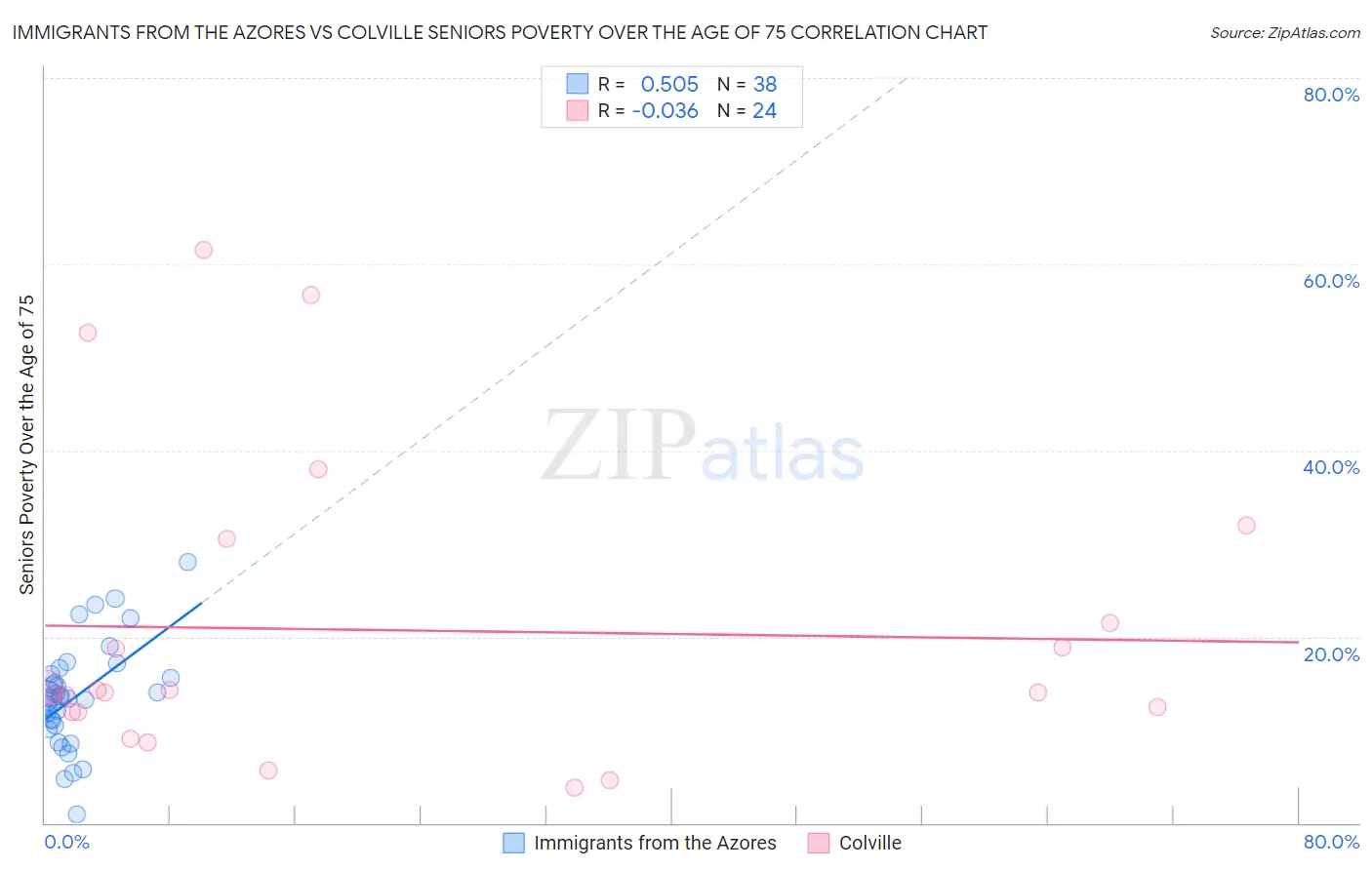 Immigrants from the Azores vs Colville Seniors Poverty Over the Age of 75