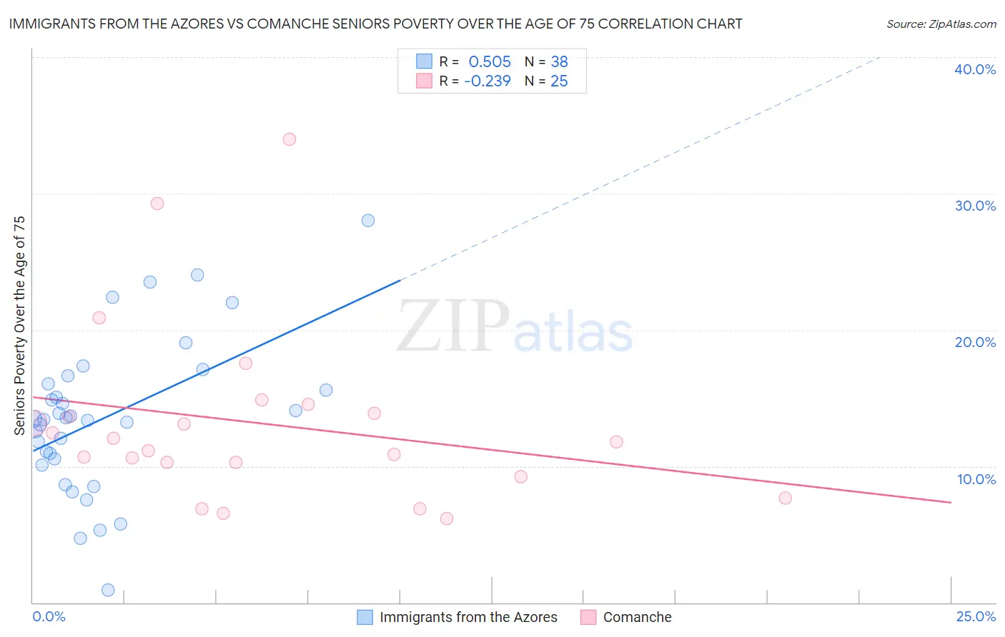 Immigrants from the Azores vs Comanche Seniors Poverty Over the Age of 75