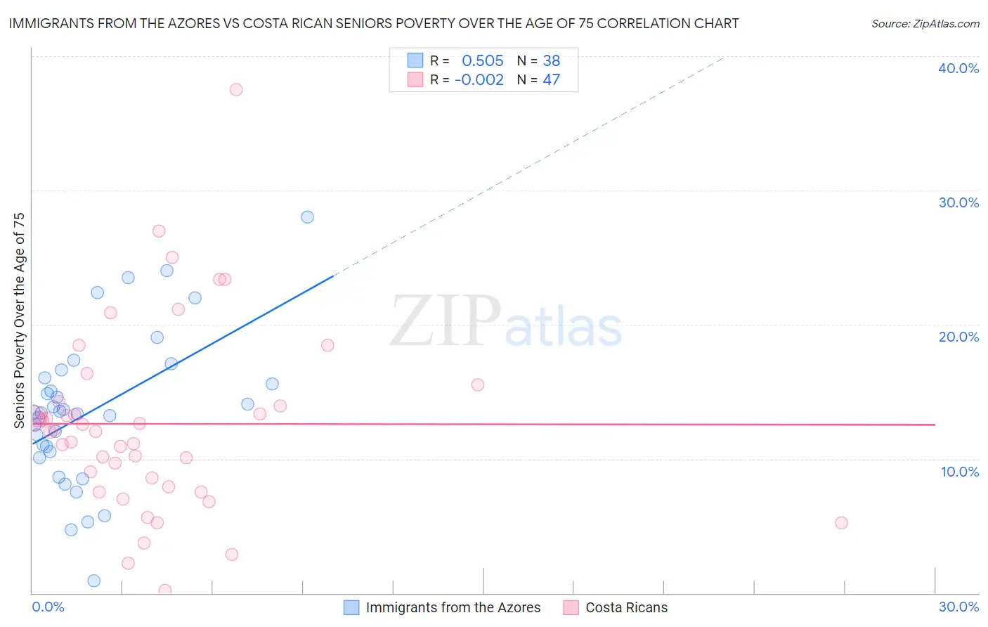Immigrants from the Azores vs Costa Rican Seniors Poverty Over the Age of 75