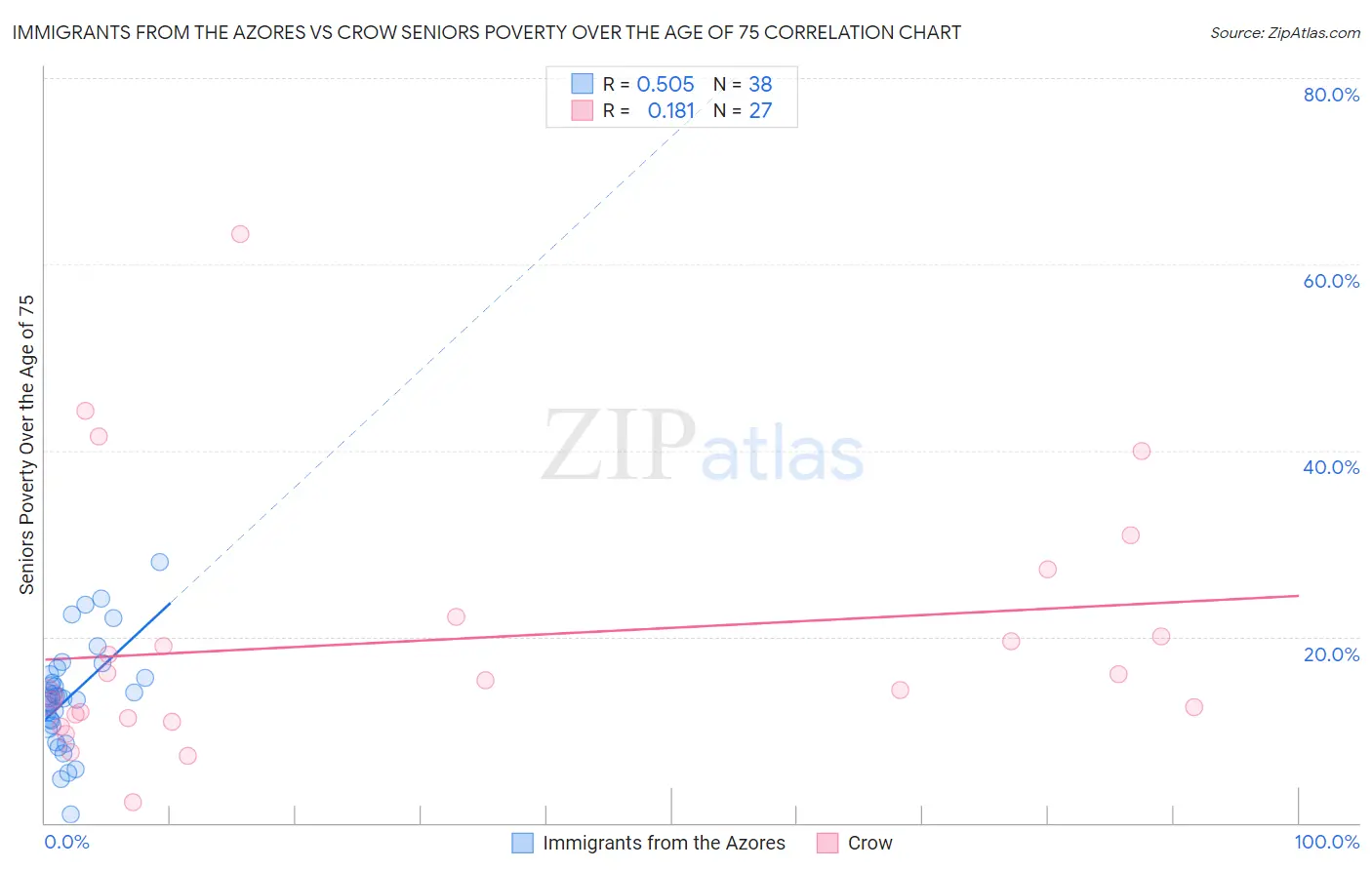 Immigrants from the Azores vs Crow Seniors Poverty Over the Age of 75