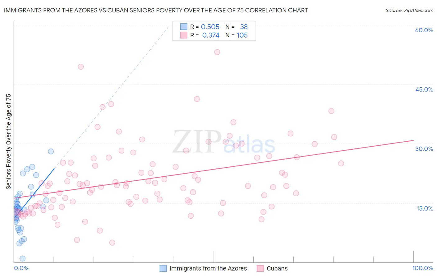Immigrants from the Azores vs Cuban Seniors Poverty Over the Age of 75