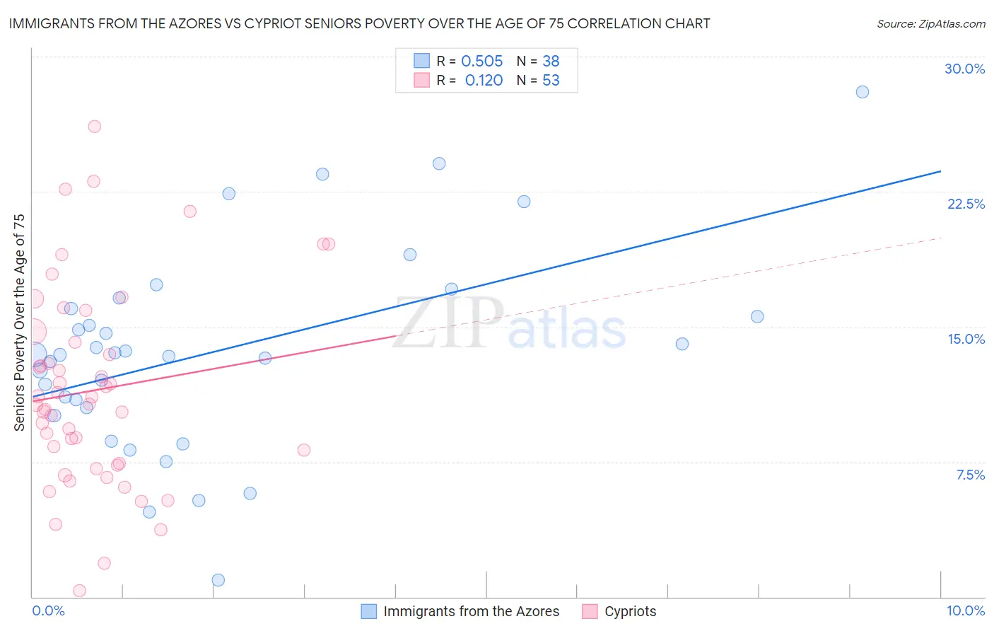 Immigrants from the Azores vs Cypriot Seniors Poverty Over the Age of 75