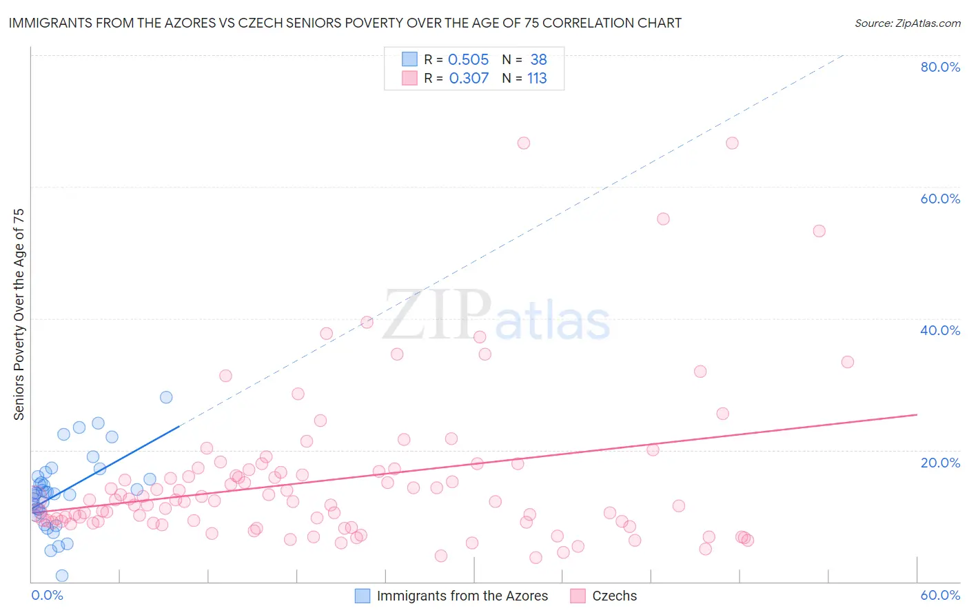 Immigrants from the Azores vs Czech Seniors Poverty Over the Age of 75