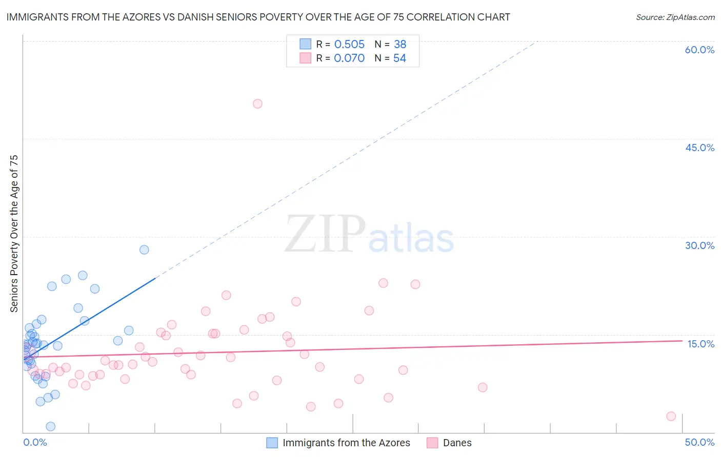 Immigrants from the Azores vs Danish Seniors Poverty Over the Age of 75