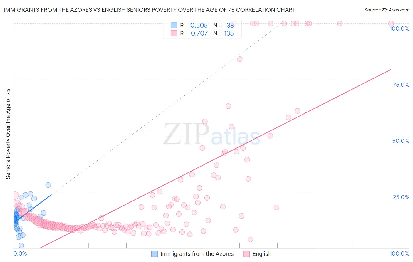 Immigrants from the Azores vs English Seniors Poverty Over the Age of 75