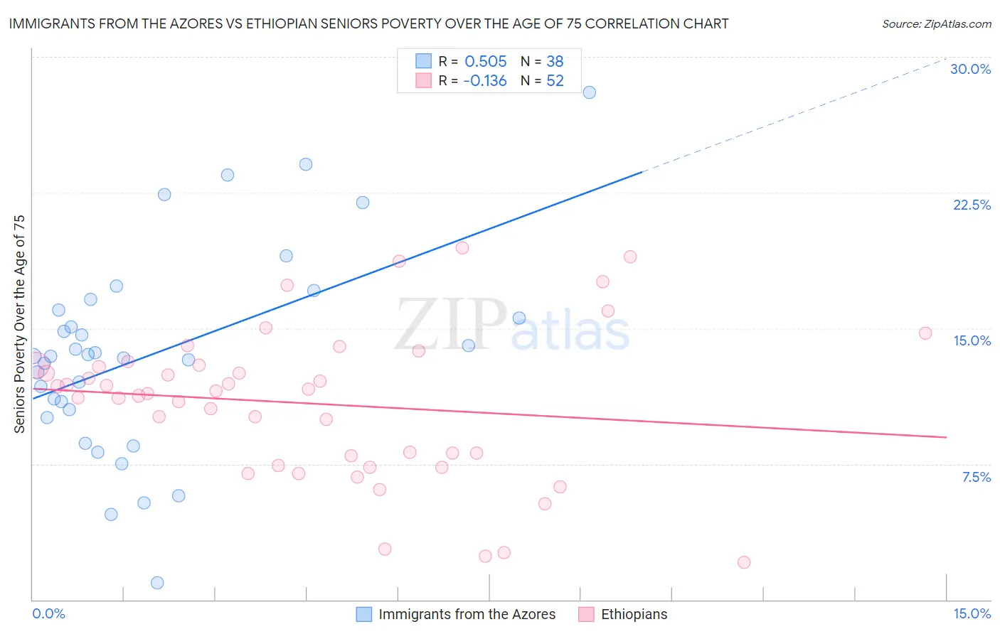 Immigrants from the Azores vs Ethiopian Seniors Poverty Over the Age of 75