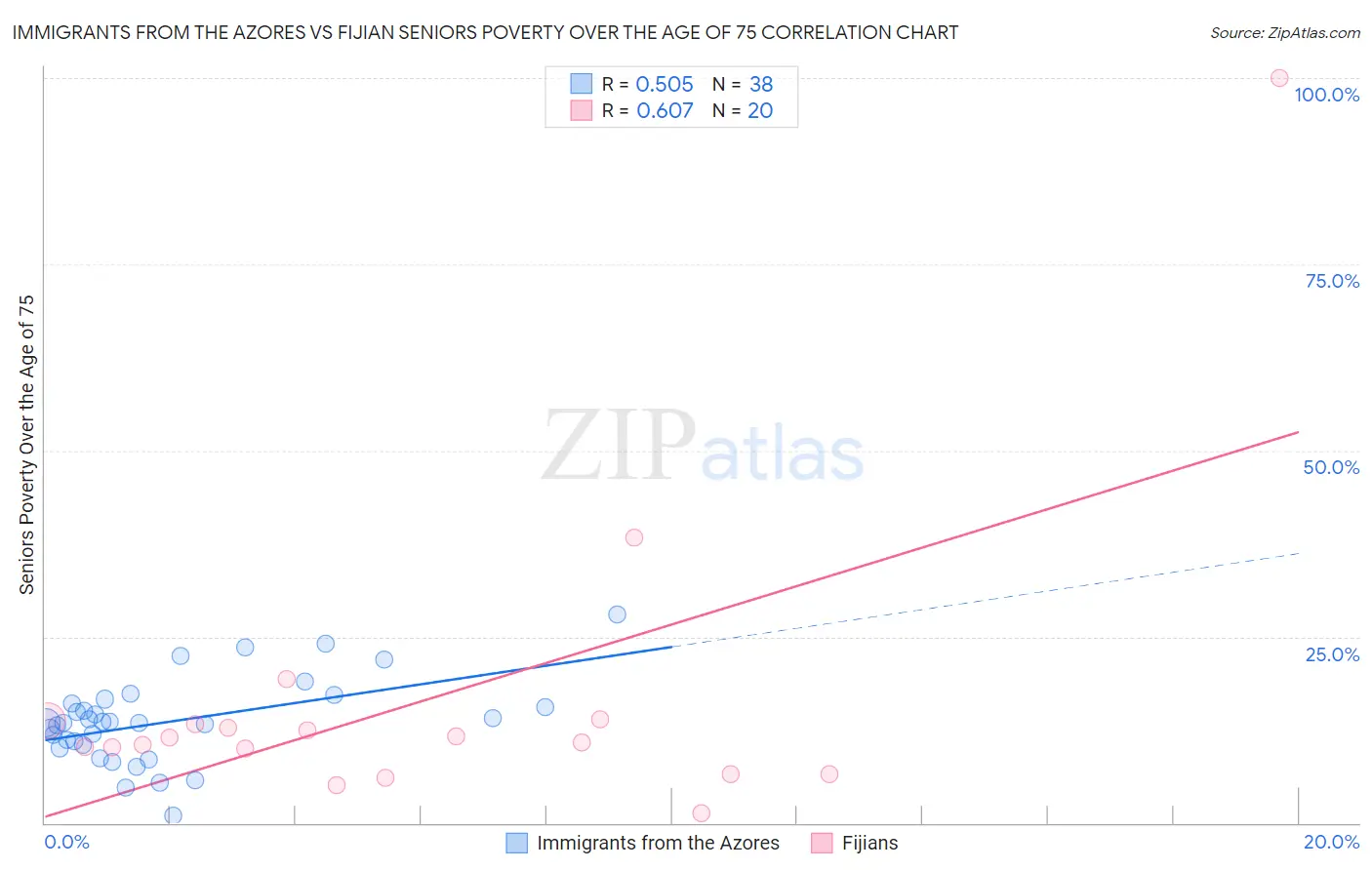 Immigrants from the Azores vs Fijian Seniors Poverty Over the Age of 75