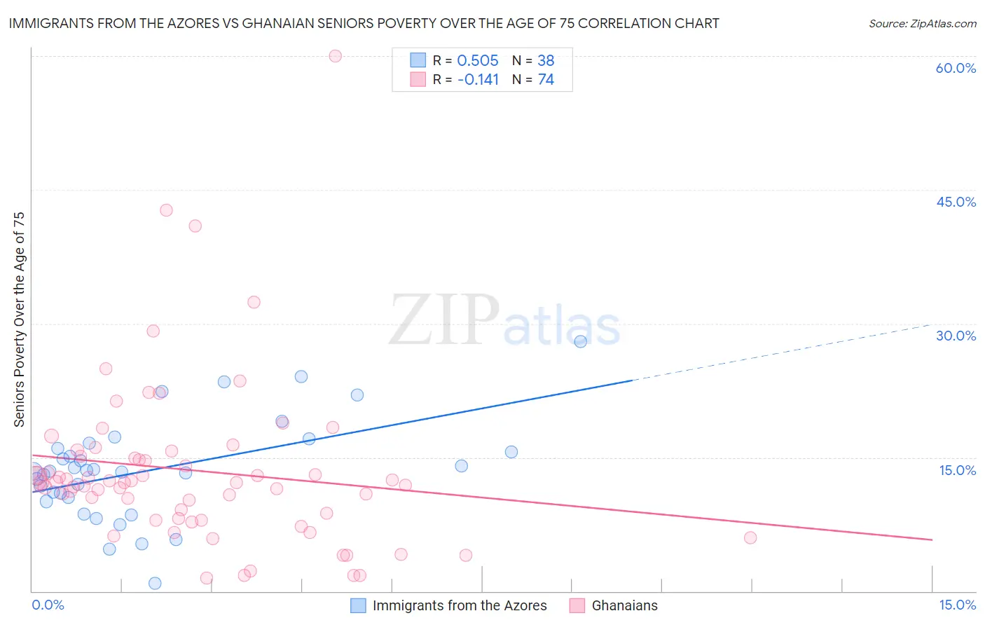 Immigrants from the Azores vs Ghanaian Seniors Poverty Over the Age of 75