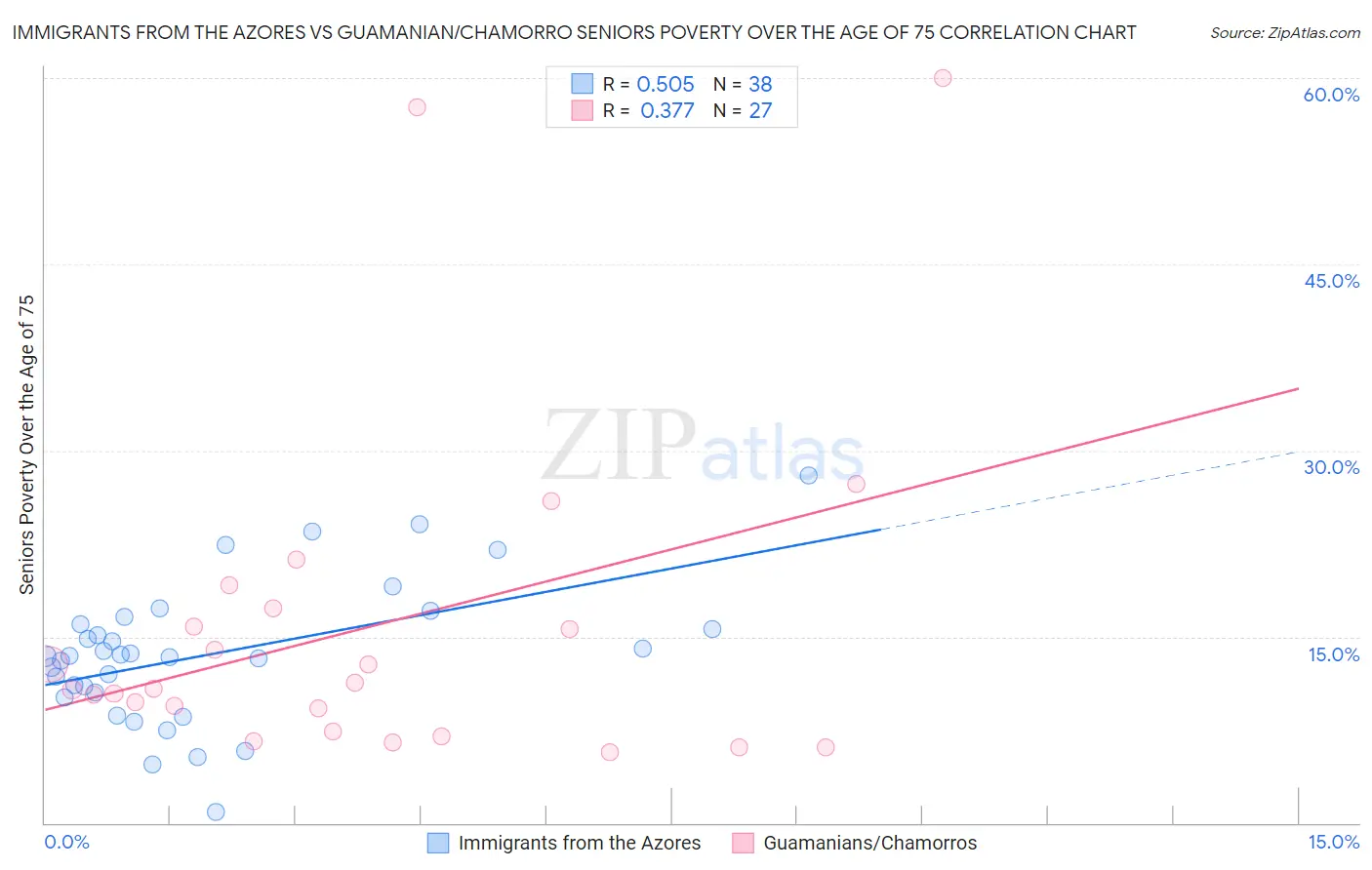 Immigrants from the Azores vs Guamanian/Chamorro Seniors Poverty Over the Age of 75