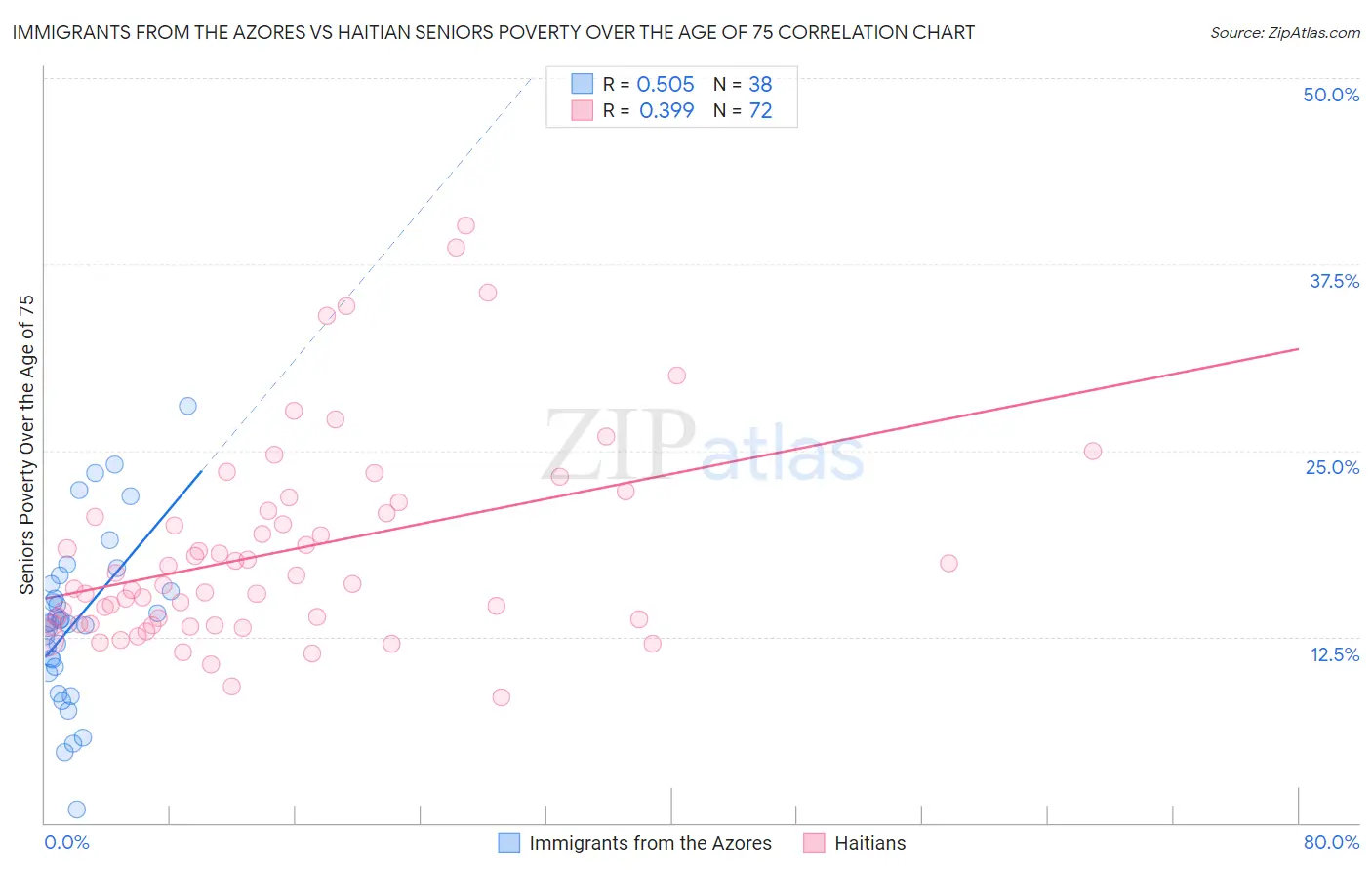 Immigrants from the Azores vs Haitian Seniors Poverty Over the Age of 75