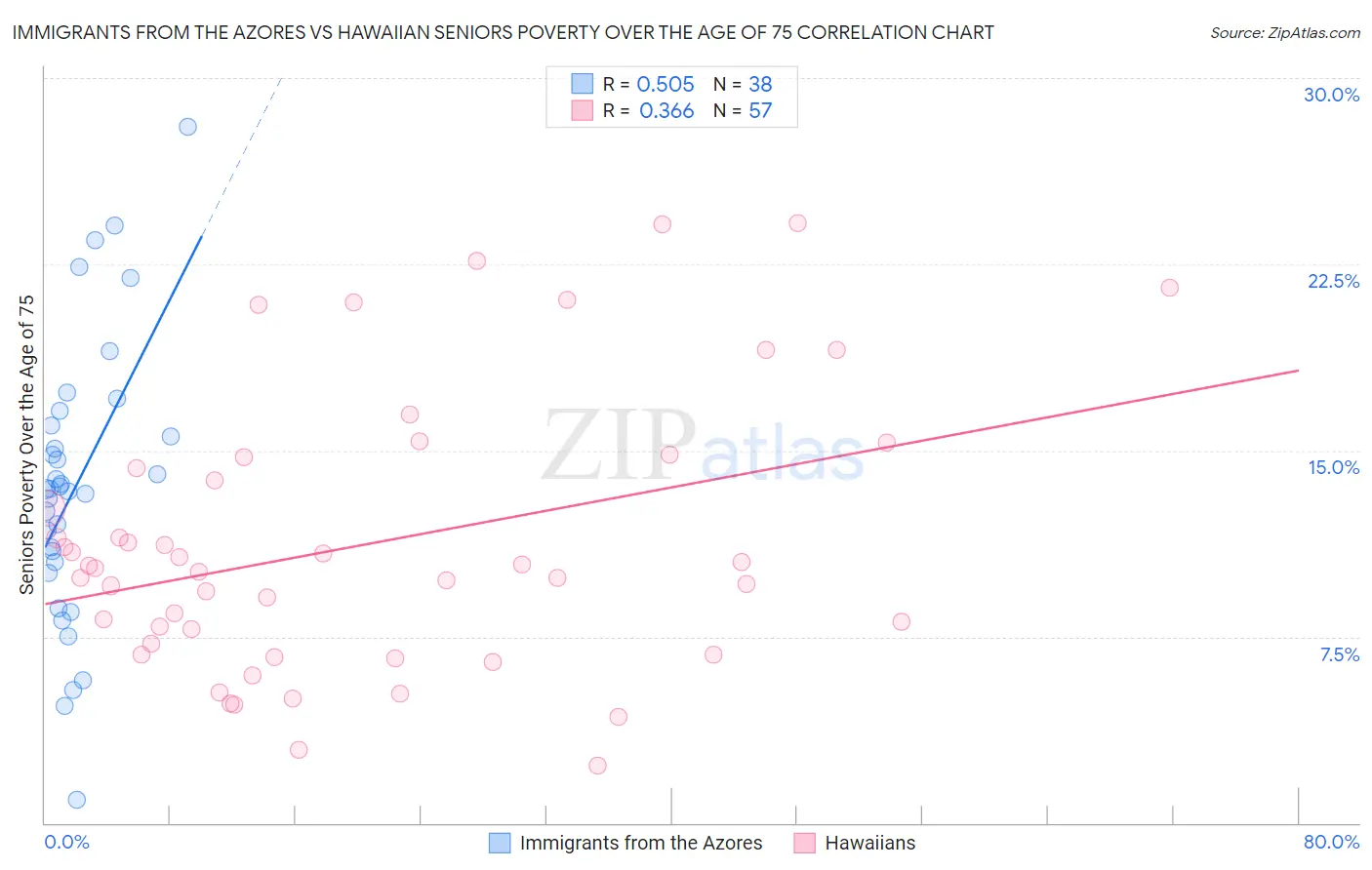 Immigrants from the Azores vs Hawaiian Seniors Poverty Over the Age of 75