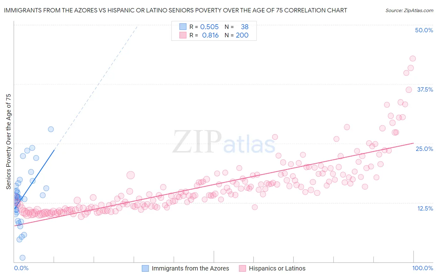 Immigrants from the Azores vs Hispanic or Latino Seniors Poverty Over the Age of 75