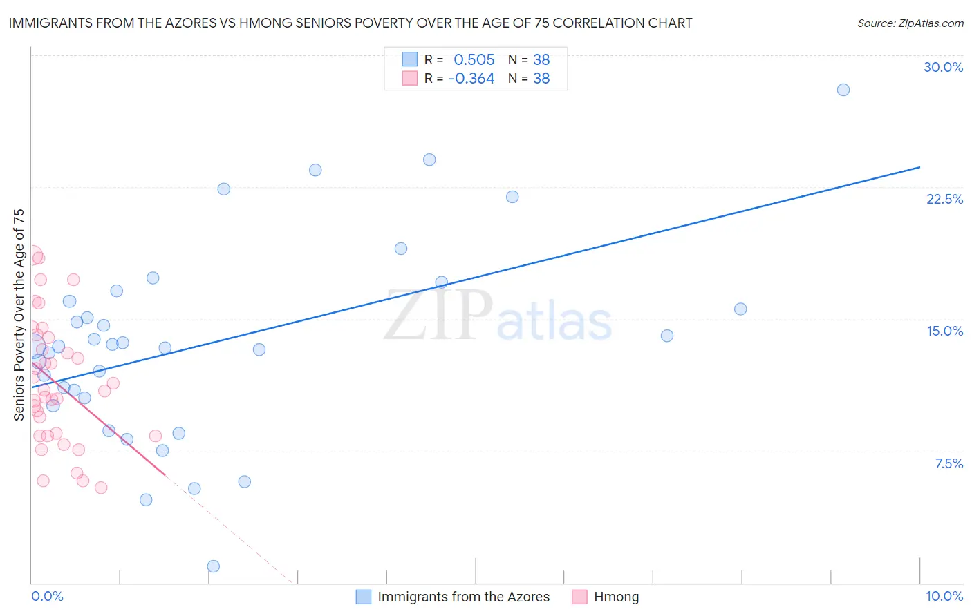 Immigrants from the Azores vs Hmong Seniors Poverty Over the Age of 75