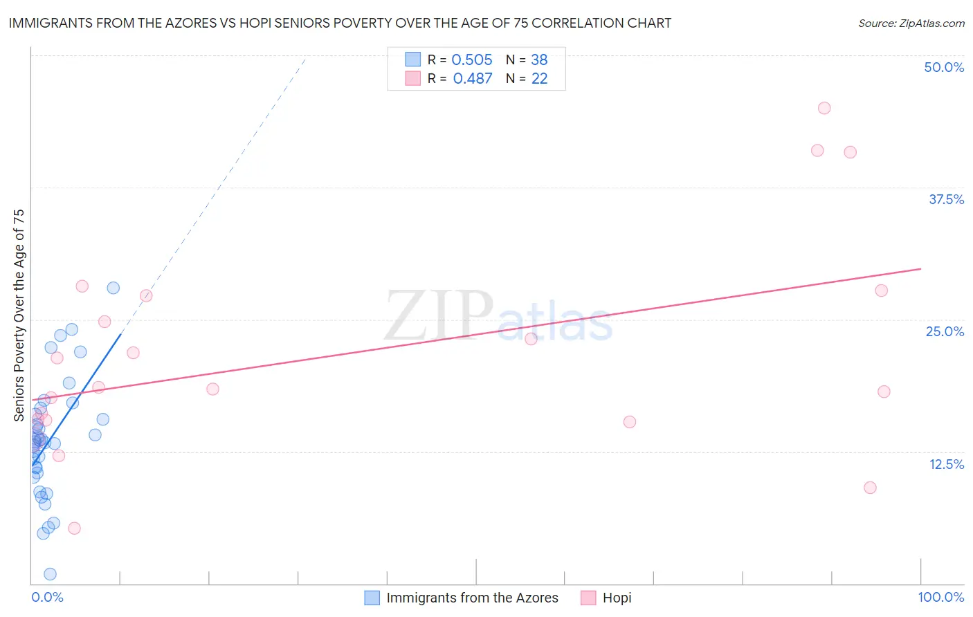 Immigrants from the Azores vs Hopi Seniors Poverty Over the Age of 75