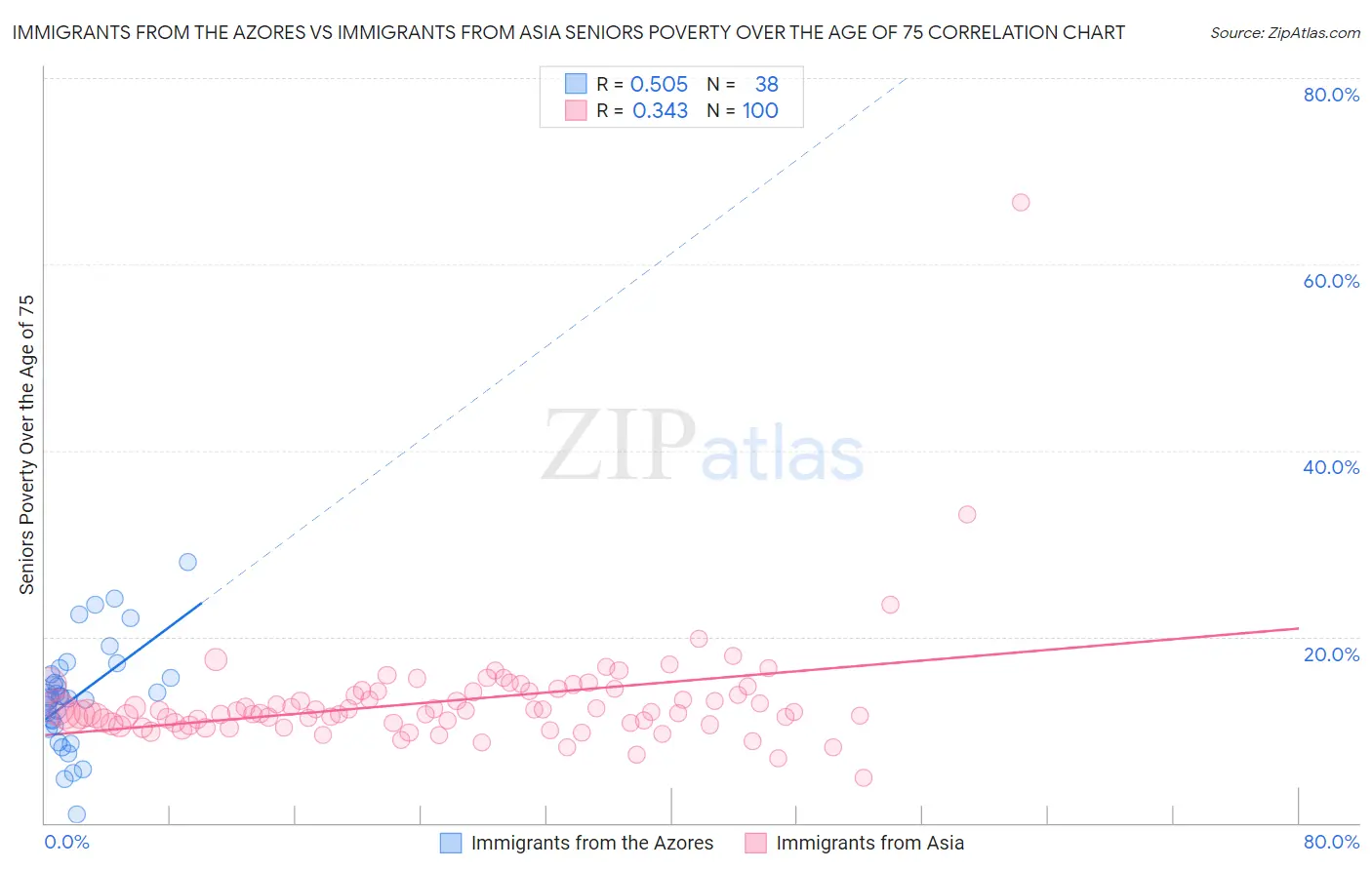 Immigrants from the Azores vs Immigrants from Asia Seniors Poverty Over the Age of 75