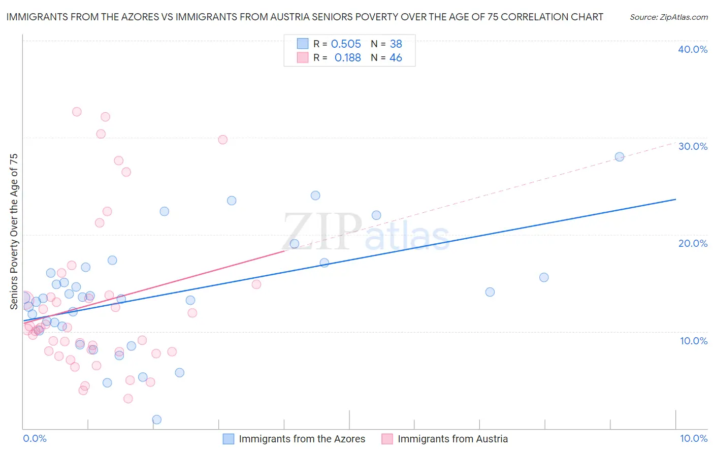 Immigrants from the Azores vs Immigrants from Austria Seniors Poverty Over the Age of 75