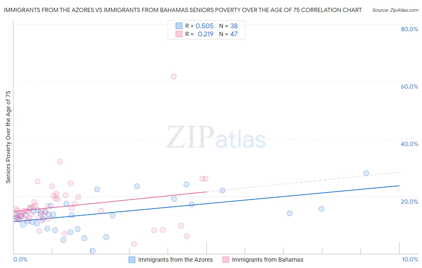 Immigrants from the Azores vs Immigrants from Bahamas Seniors Poverty Over the Age of 75