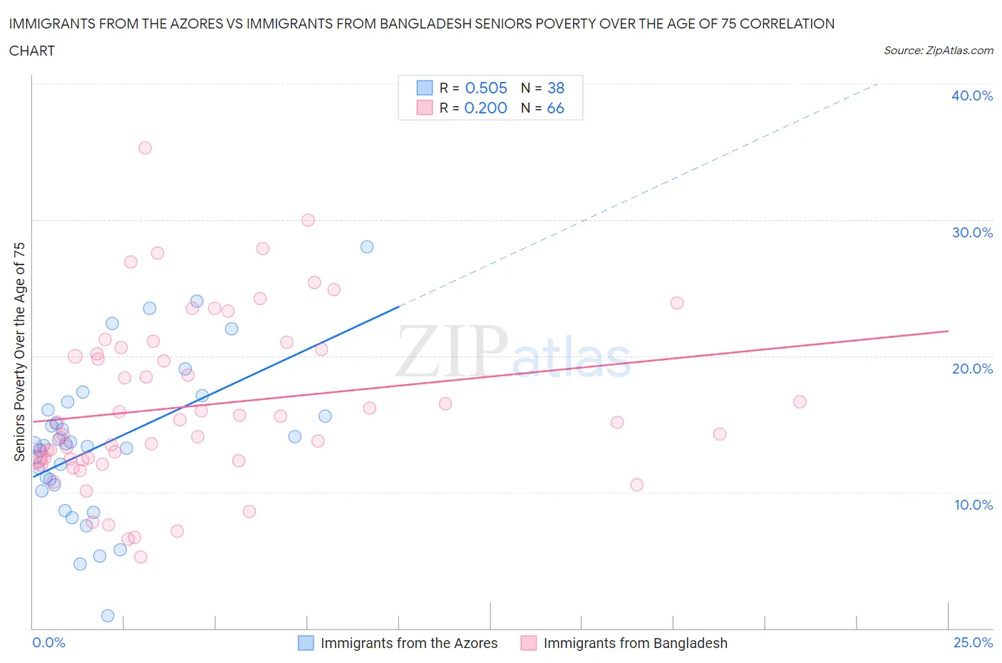 Immigrants from the Azores vs Immigrants from Bangladesh Seniors Poverty Over the Age of 75