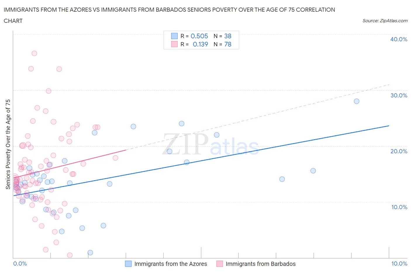 Immigrants from the Azores vs Immigrants from Barbados Seniors Poverty Over the Age of 75