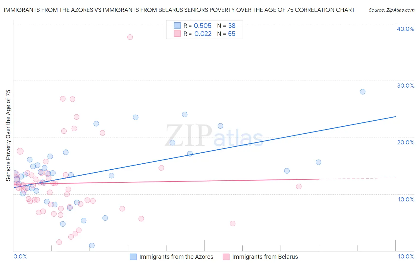 Immigrants from the Azores vs Immigrants from Belarus Seniors Poverty Over the Age of 75