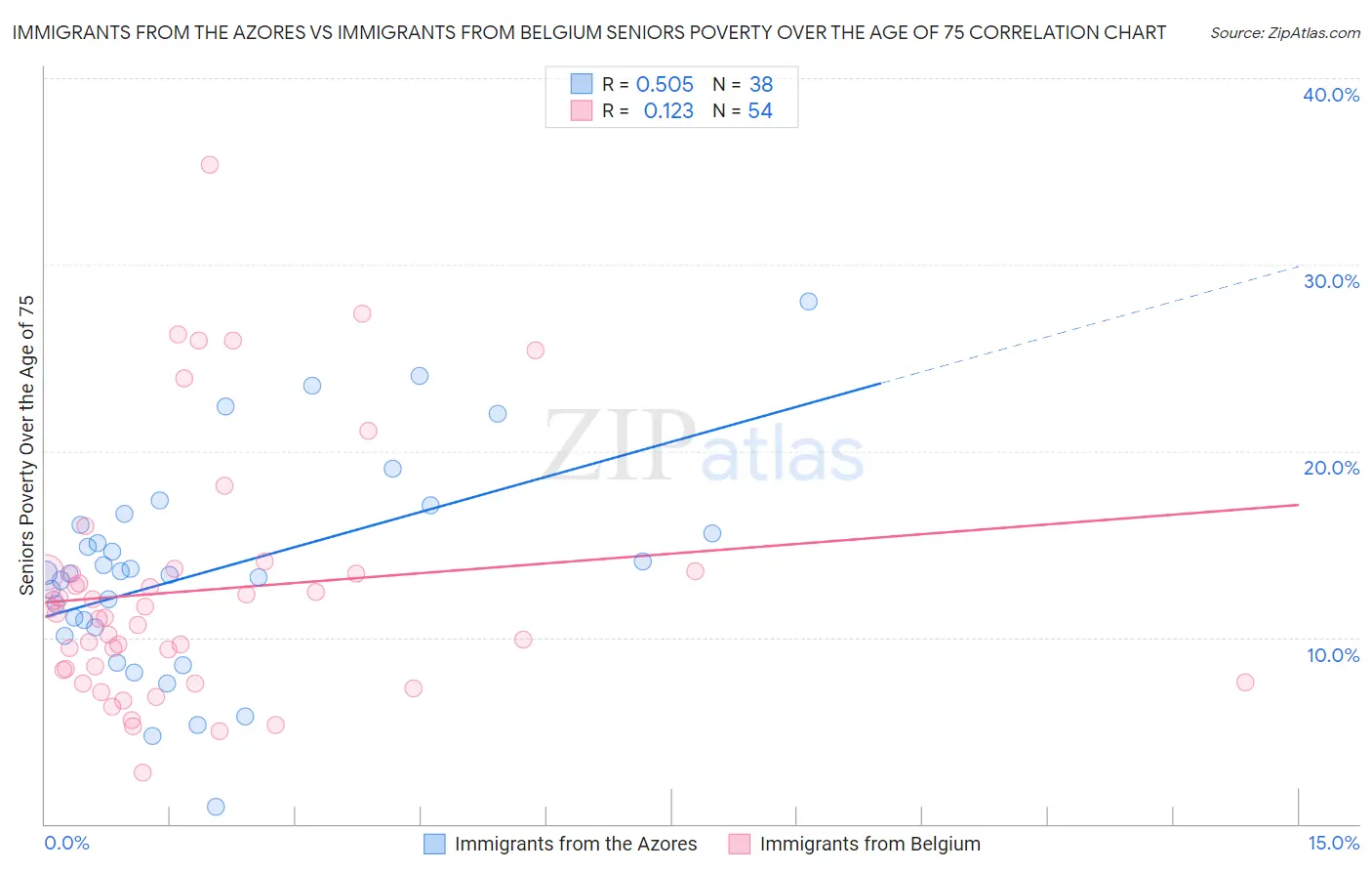 Immigrants from the Azores vs Immigrants from Belgium Seniors Poverty Over the Age of 75