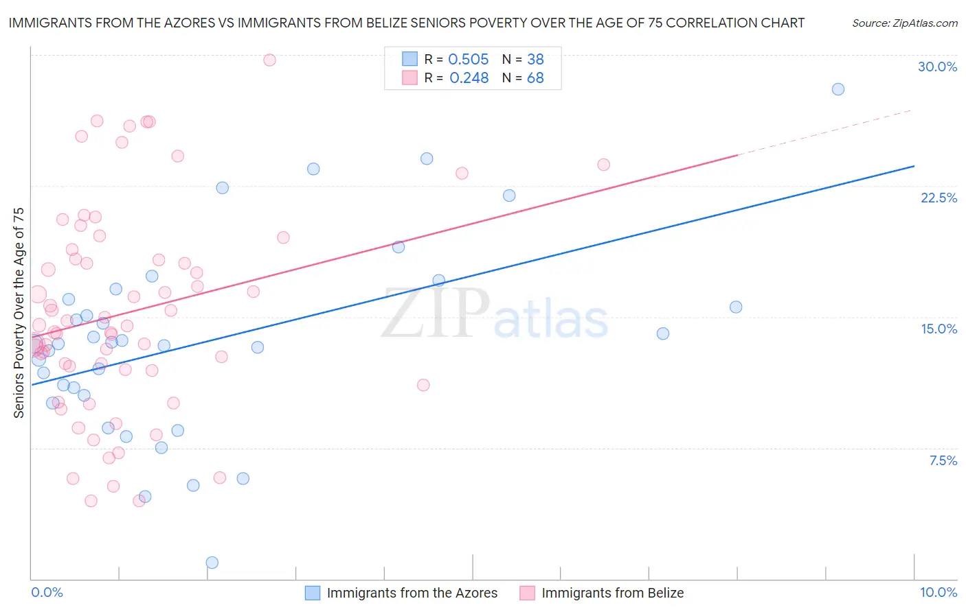 Immigrants from the Azores vs Immigrants from Belize Seniors Poverty Over the Age of 75