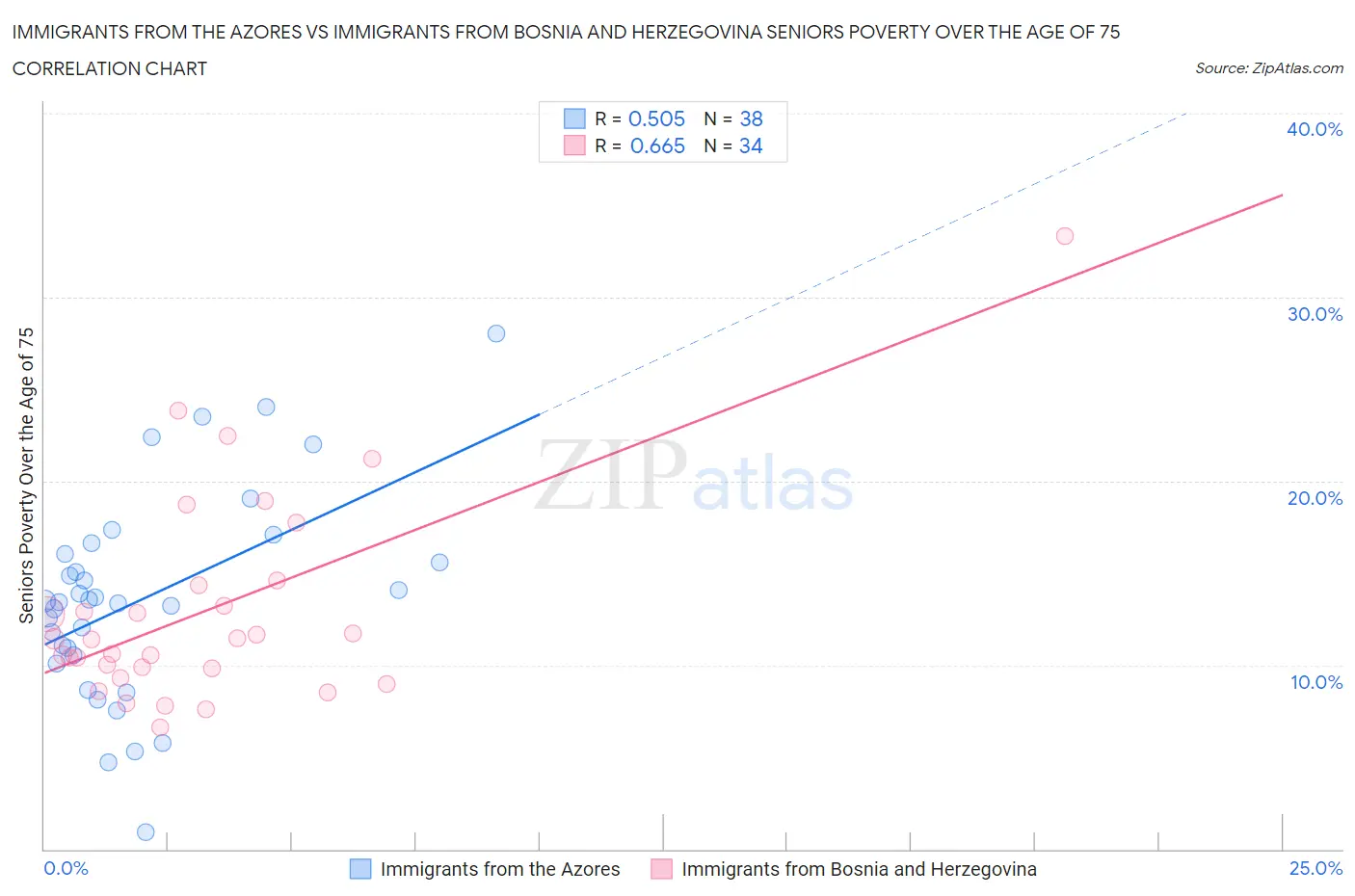 Immigrants from the Azores vs Immigrants from Bosnia and Herzegovina Seniors Poverty Over the Age of 75