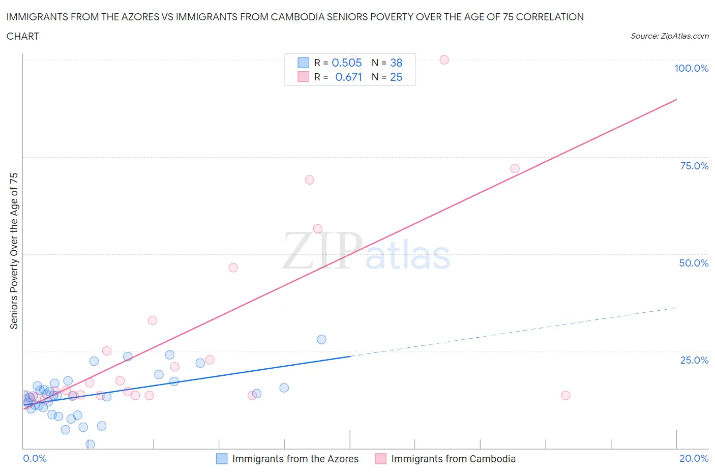 Immigrants from the Azores vs Immigrants from Cambodia Seniors Poverty Over the Age of 75