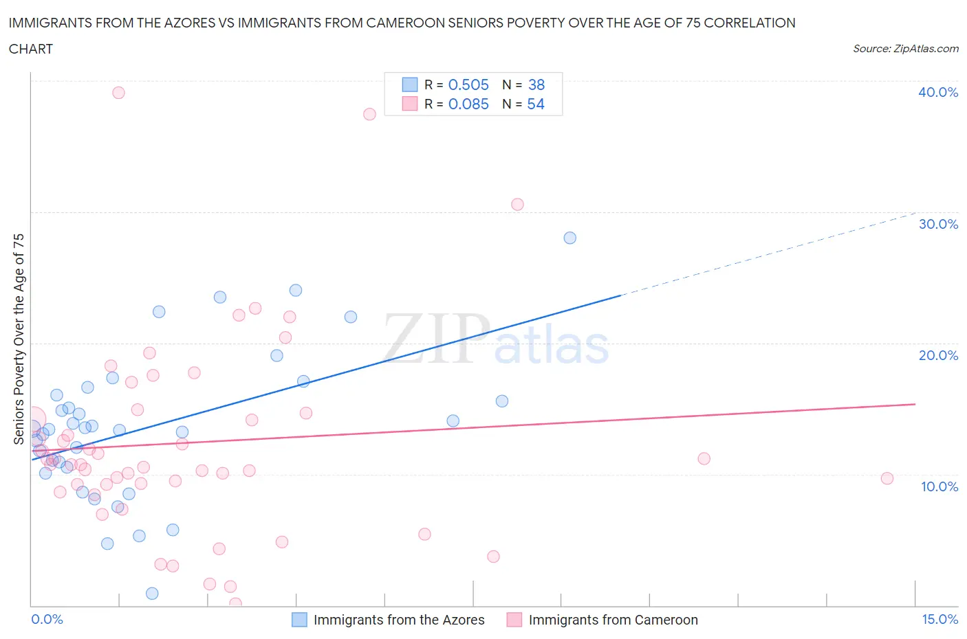 Immigrants from the Azores vs Immigrants from Cameroon Seniors Poverty Over the Age of 75
