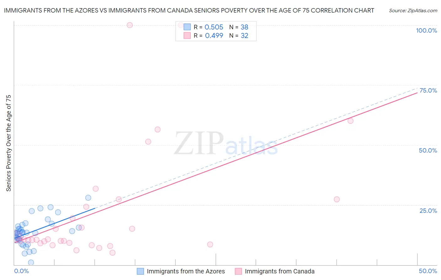 Immigrants from the Azores vs Immigrants from Canada Seniors Poverty Over the Age of 75