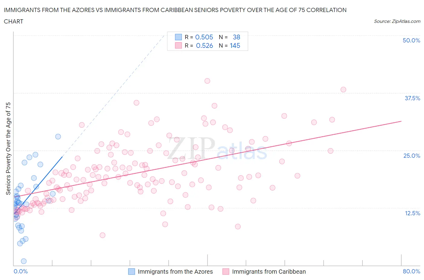 Immigrants from the Azores vs Immigrants from Caribbean Seniors Poverty Over the Age of 75