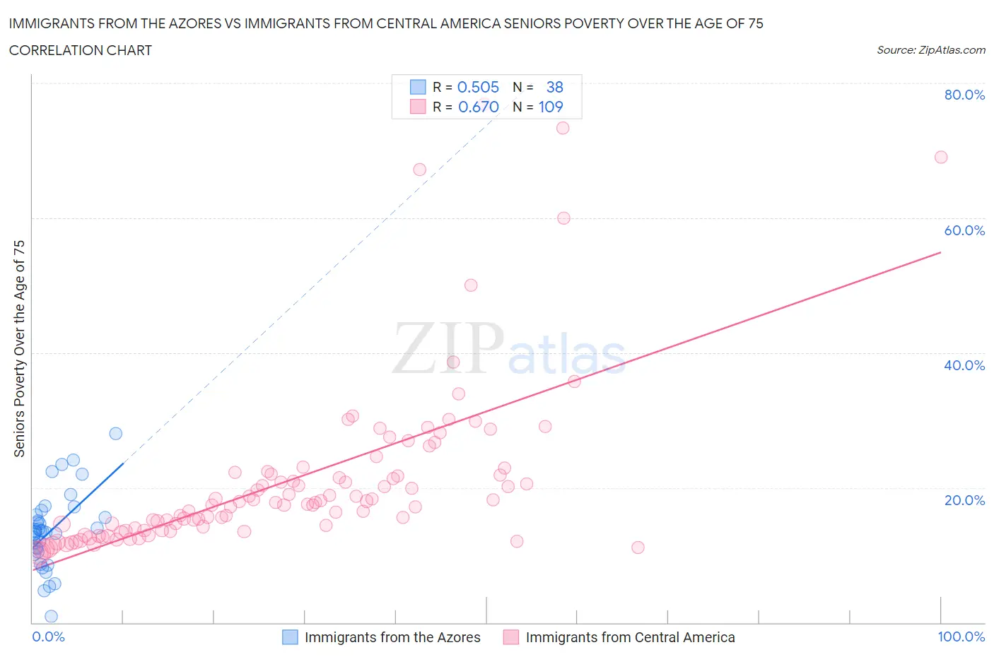 Immigrants from the Azores vs Immigrants from Central America Seniors Poverty Over the Age of 75