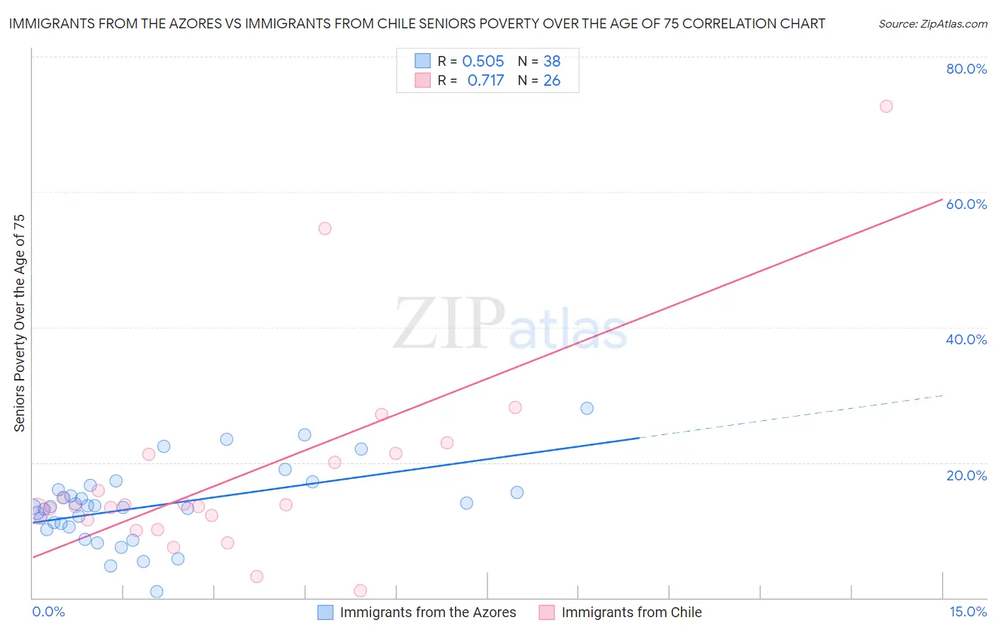 Immigrants from the Azores vs Immigrants from Chile Seniors Poverty Over the Age of 75