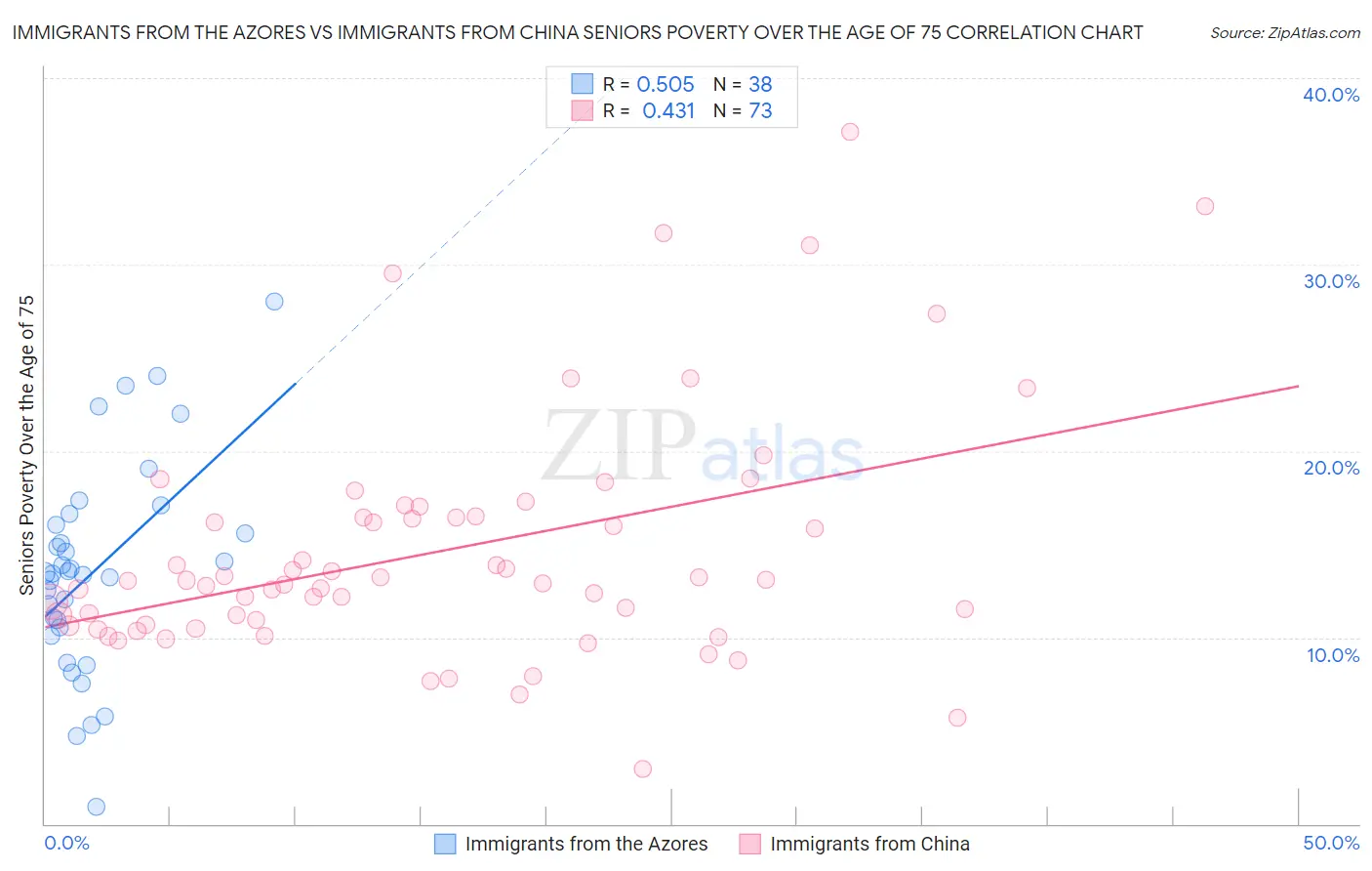 Immigrants from the Azores vs Immigrants from China Seniors Poverty Over the Age of 75