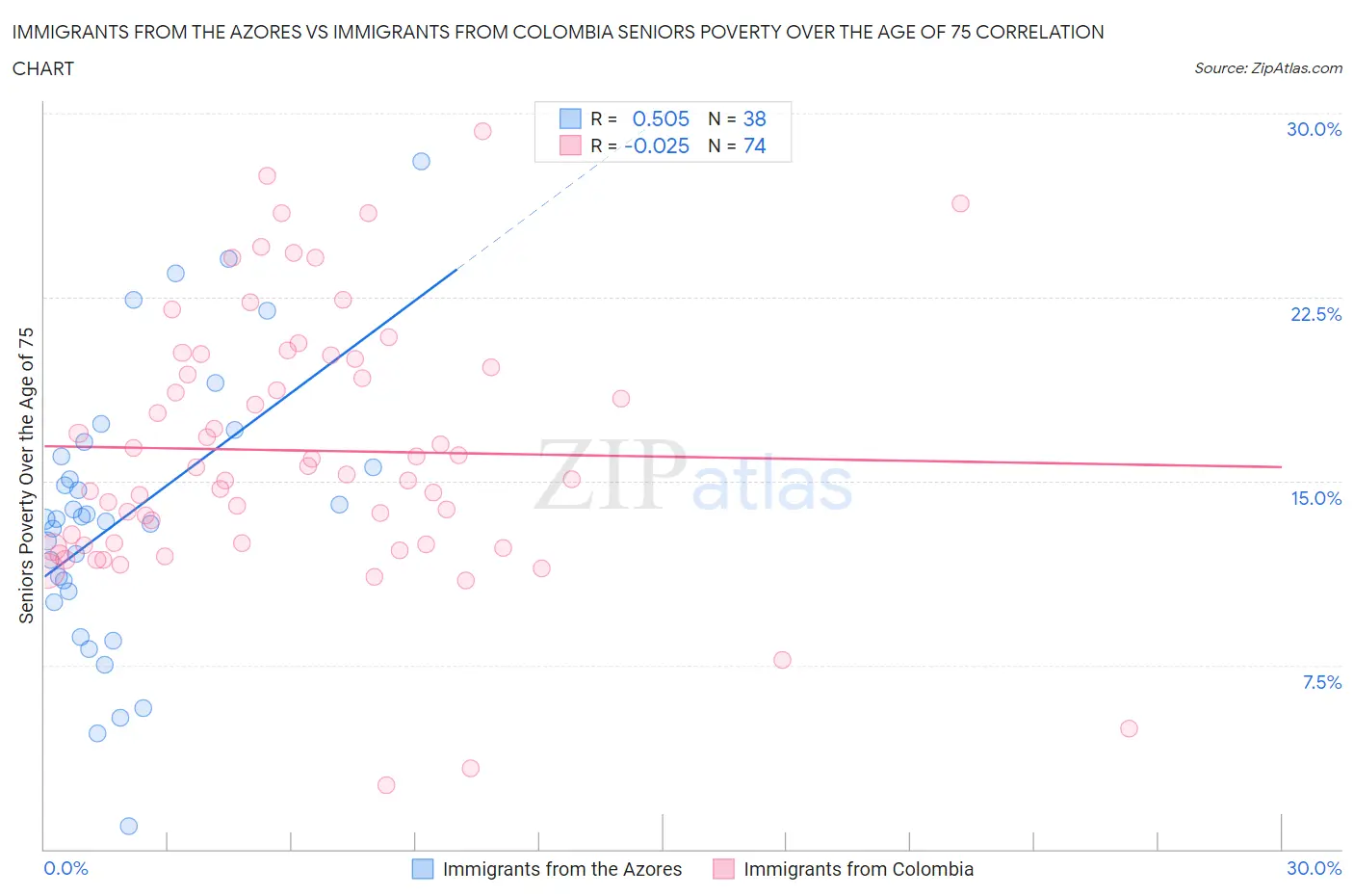 Immigrants from the Azores vs Immigrants from Colombia Seniors Poverty Over the Age of 75