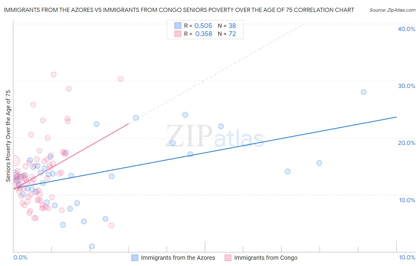 Immigrants from the Azores vs Immigrants from Congo Seniors Poverty Over the Age of 75