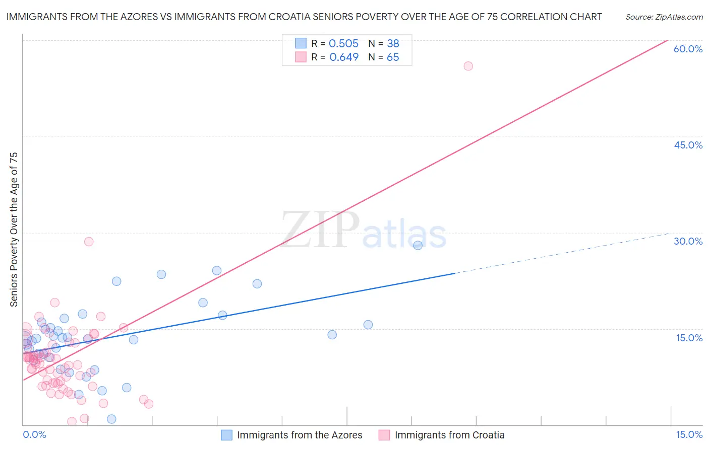 Immigrants from the Azores vs Immigrants from Croatia Seniors Poverty Over the Age of 75