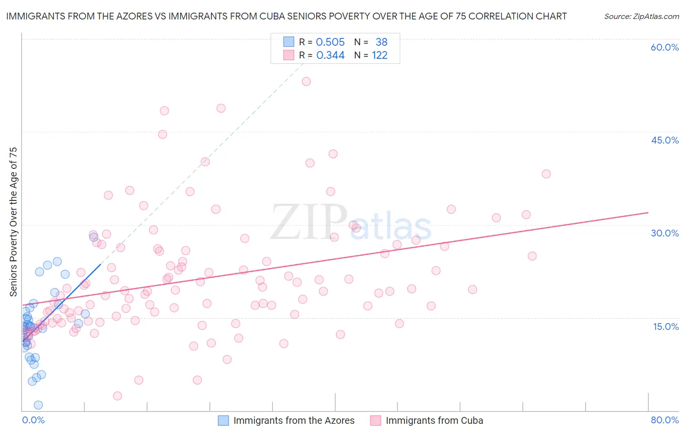 Immigrants from the Azores vs Immigrants from Cuba Seniors Poverty Over the Age of 75