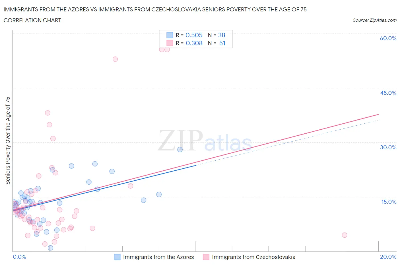 Immigrants from the Azores vs Immigrants from Czechoslovakia Seniors Poverty Over the Age of 75