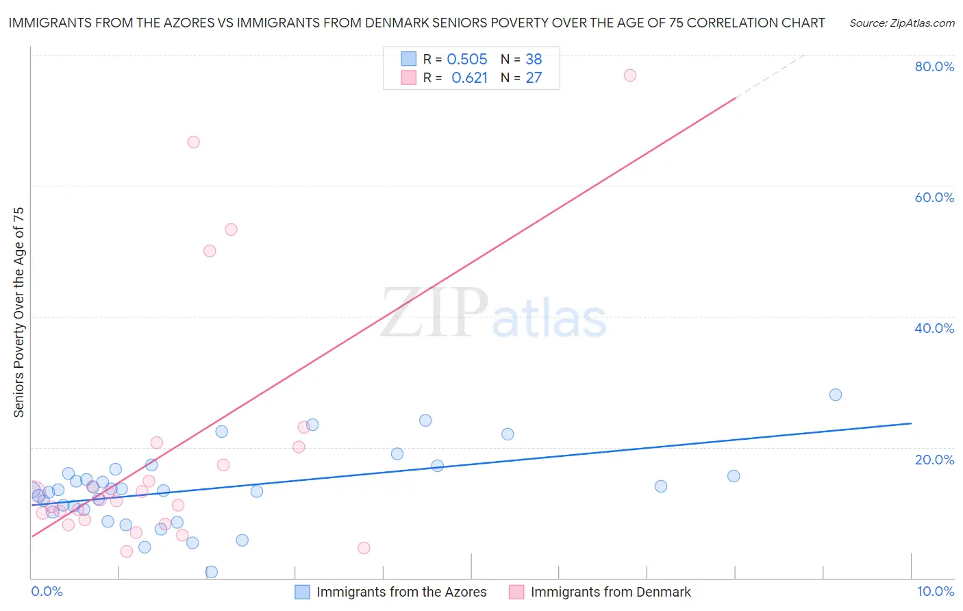 Immigrants from the Azores vs Immigrants from Denmark Seniors Poverty Over the Age of 75