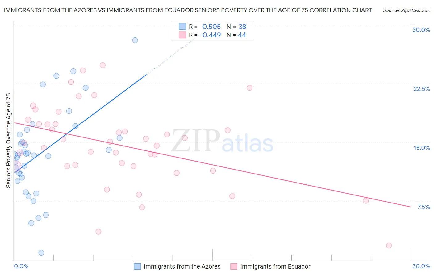 Immigrants from the Azores vs Immigrants from Ecuador Seniors Poverty Over the Age of 75